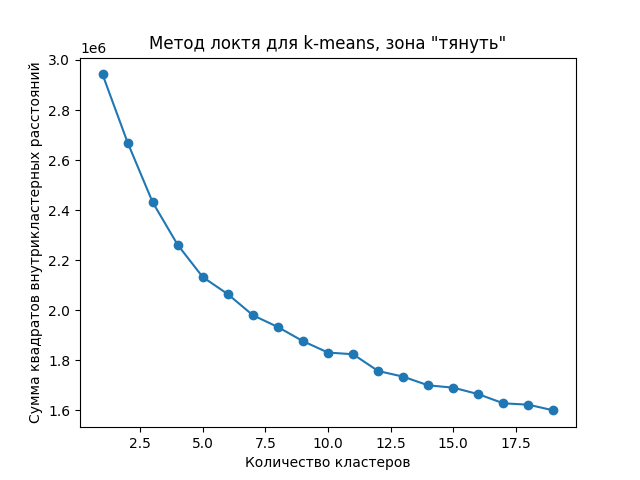  Метод локтя для K-means с векторами ELMo зоны «тянуть»
