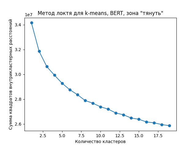 Метод локтя для K-means с векторами BERT зоны «тянуть»
