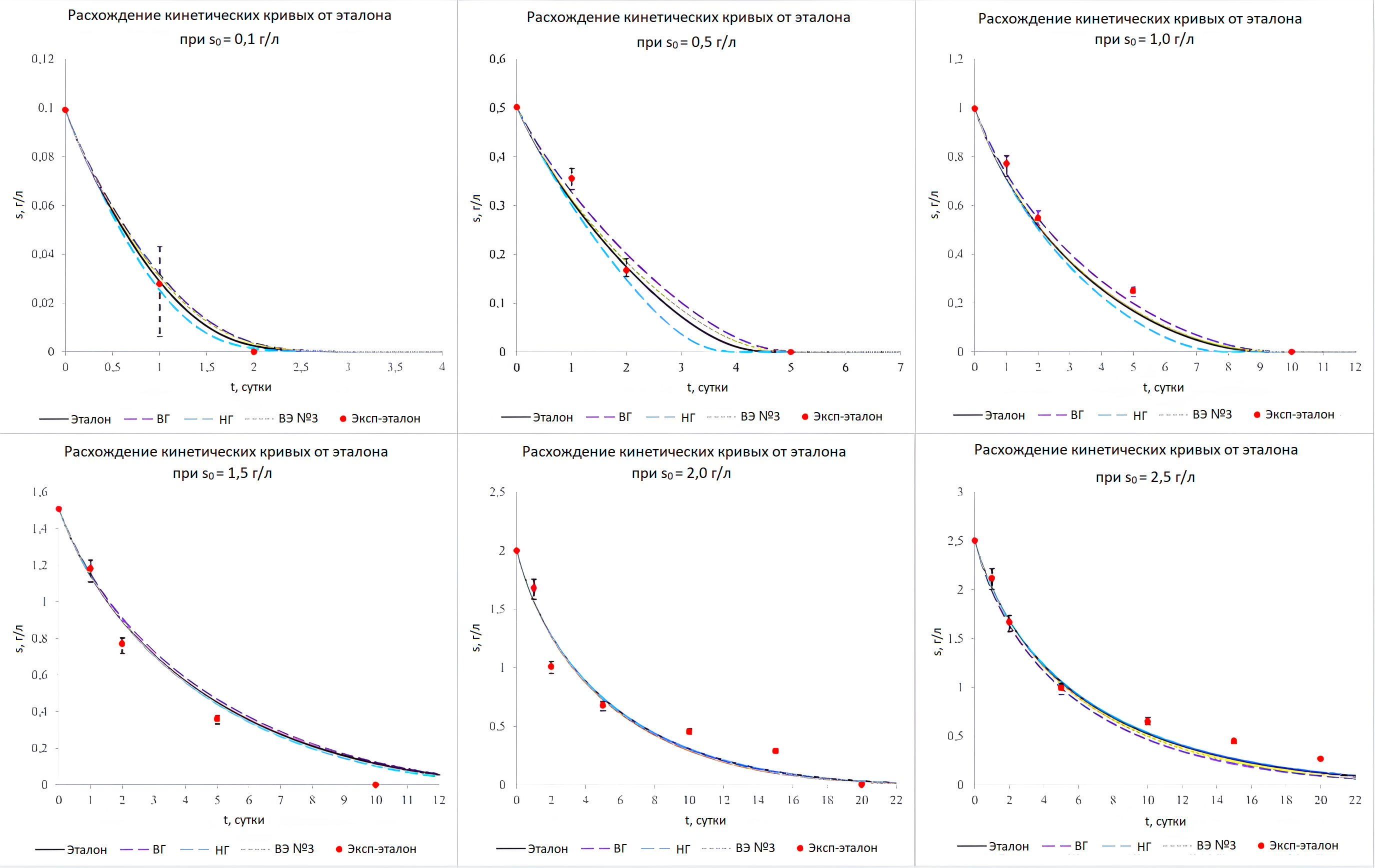 Отклонение кинетических кривых решения вычислительных экспериментов от «эталона»:длинным штрихом отображены кривые, соответствующие решениям по верхней (ВГ) и нижней (НГ) границе доверительного интервала; короткий штрих – решение произвольного вычислительного эксперимента (ВЭ №3); сплошной линией – «эталон»