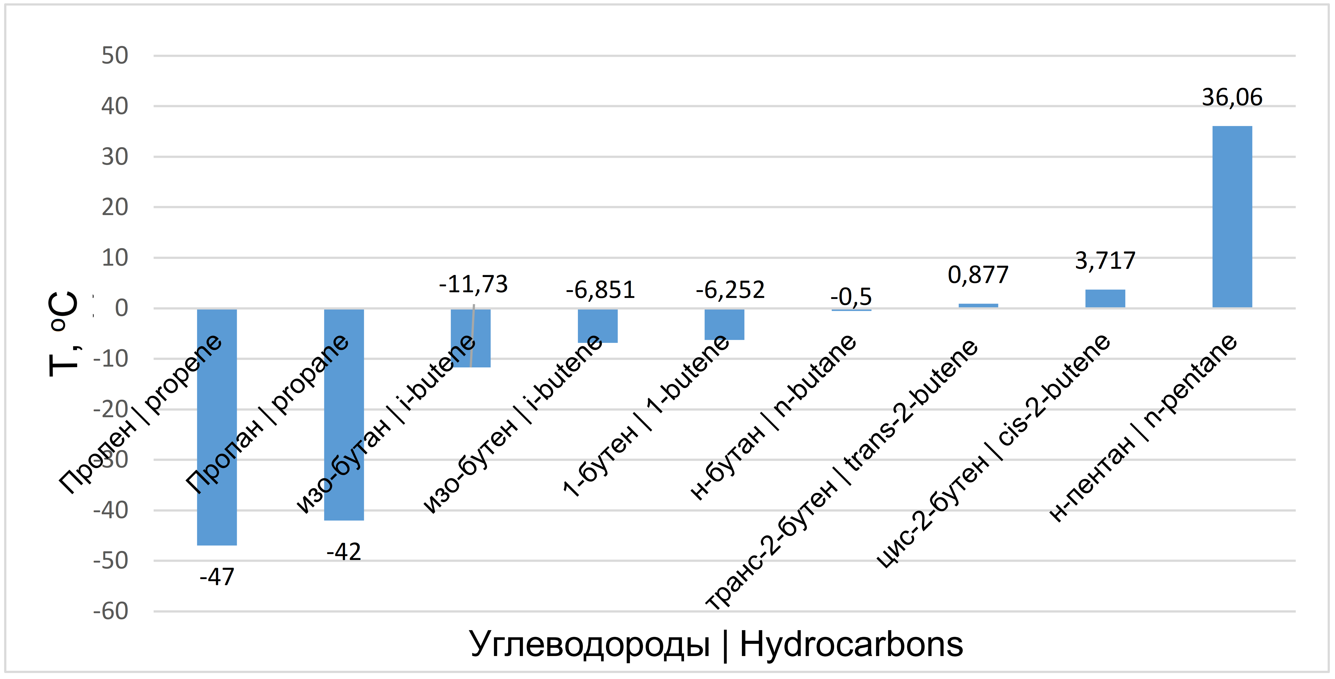 Температура кипения углеводородов ББФ
