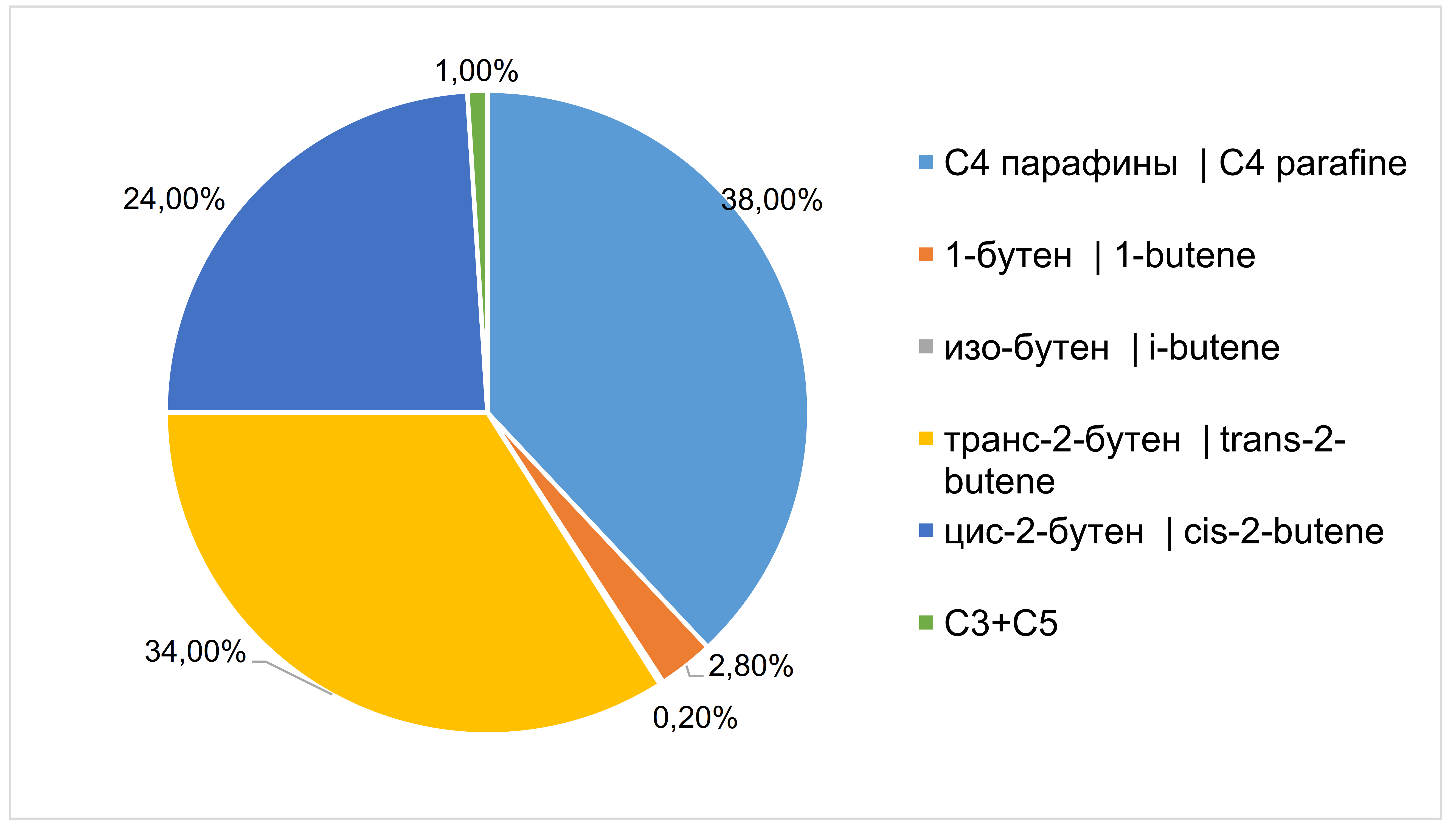 Диаграмма состава ББФ каталитического крекинга