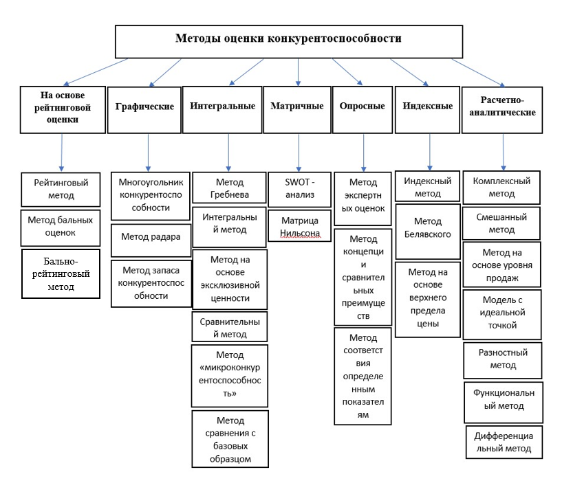 Методы оценки конкурентоспособности продукции