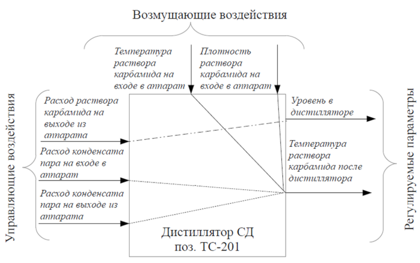 Информационная схема дистиллятора СД ТС-201