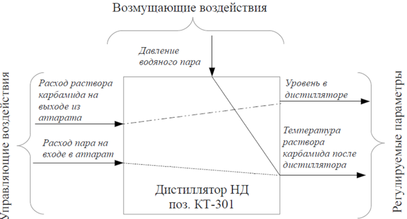 Информационная схема дистиллятора НД КТ-301