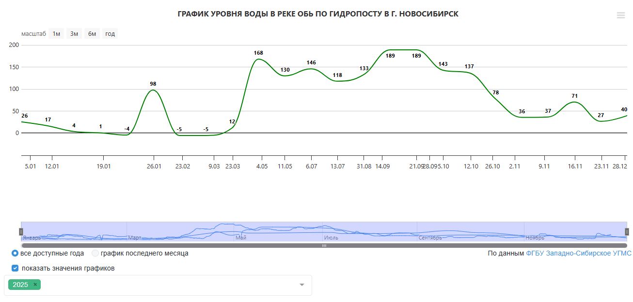 Детальные гидрографы уровня воды р. Обь за 2025 г. (аномально стабильный год с минимальными колебаниями)
