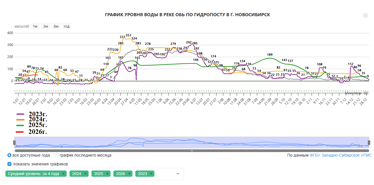 Совмещенный гидрограф уровня воды р. Обь по данным гидропоста «р. Обь – г. Новосибирск» за 2023–2026 гг. 