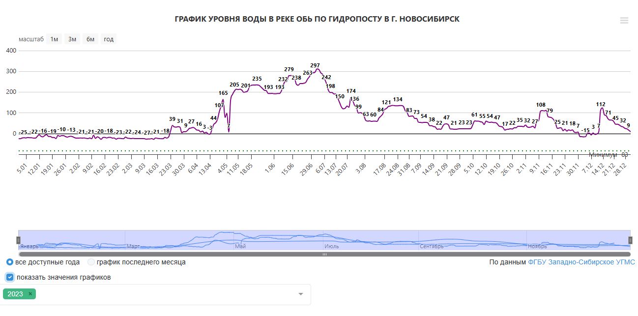 Детальные гидрографы уровня воды р. Обь за 2023 г. (типичный год с выраженным паводком и летними колебаниями)