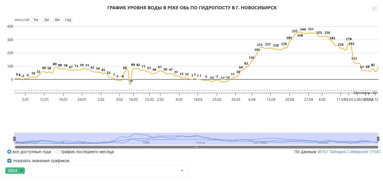 Детальные гидрографы уровня воды р. Обь за 2024 г. (многоводный год с максимальной амплитудой (2,40 м))