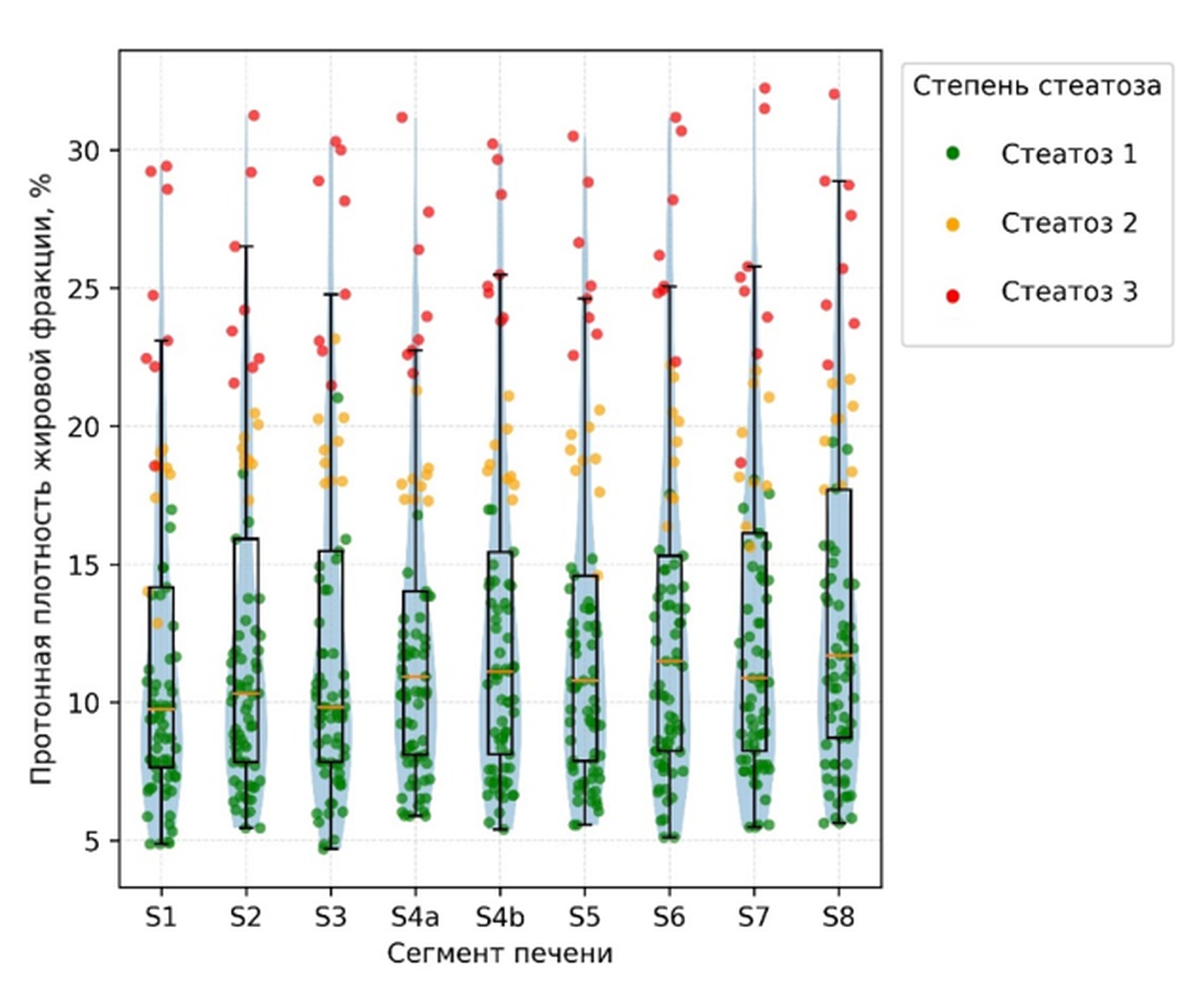 Распределение значений протонной плотности жировой фракции по сегментам печени у пациентов со стеатозом