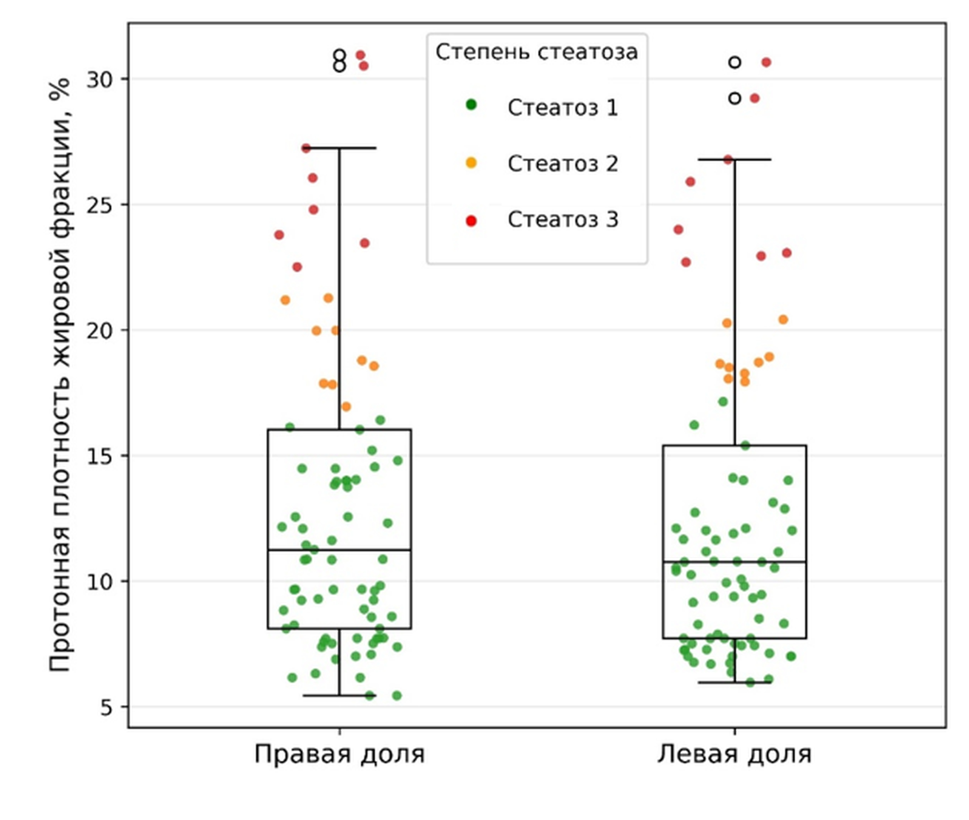 Сопоставление средних значений протонной плотности жировой фракции правой и левой долей печени у пациентов со стеатозом