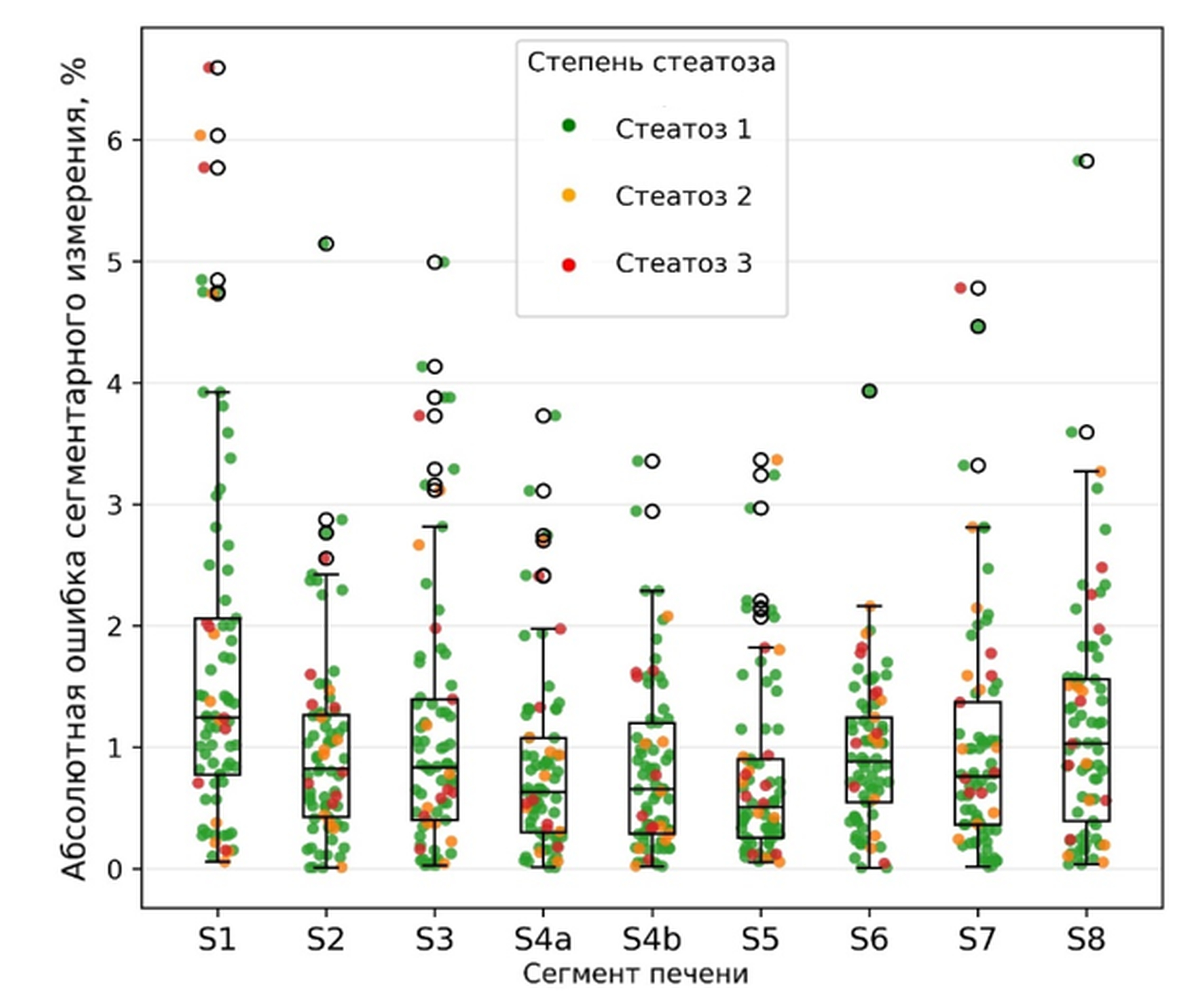 Абсолютная ошибка одиночного сегментарного измерения протонной плотности жировой фракции относительно среднепеченочного значения
