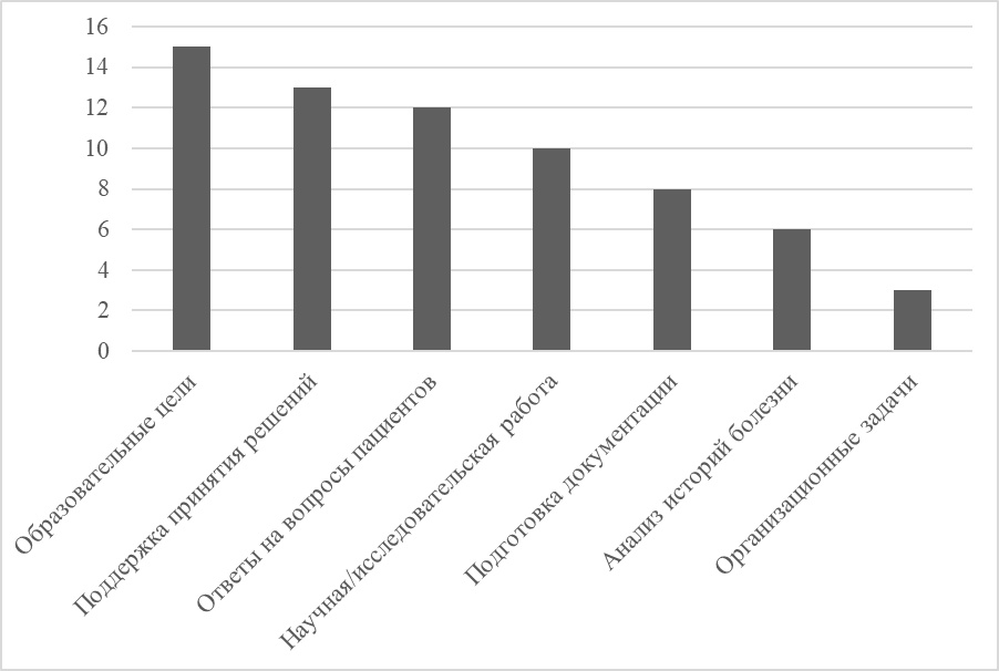 Мотивы использования ИИ в терапевтической практике