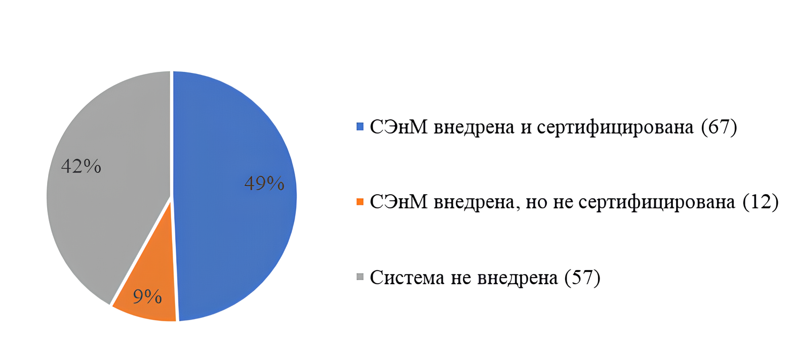 Уровень стандартизации ЭнМ российских предприятий
