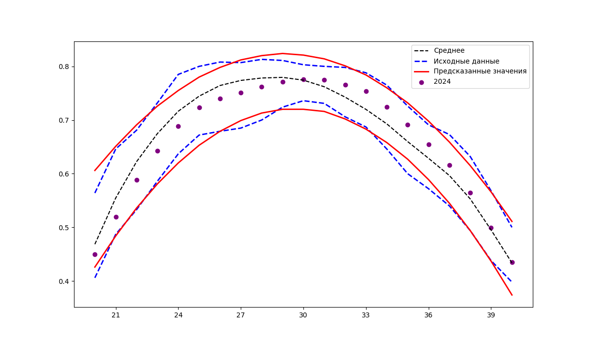  Прогнозирование значений индекса NDVI на 2024 год на основе данных за 2014–2023 года