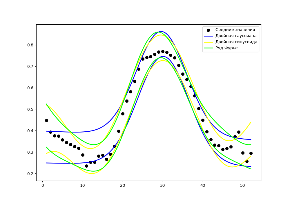 Прогнозирование значений индекса NDVI для полей картофеля