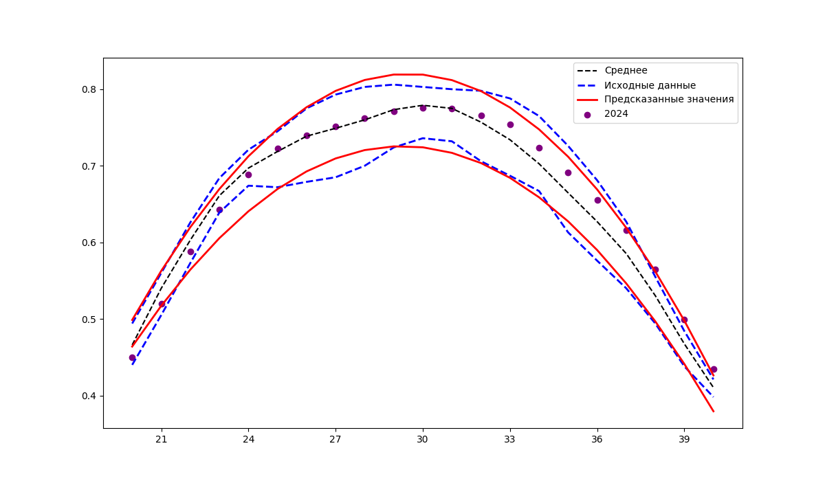  Прогнозирование значений индекса NDVI на 2024 год на основе данных за 2021–2023 года