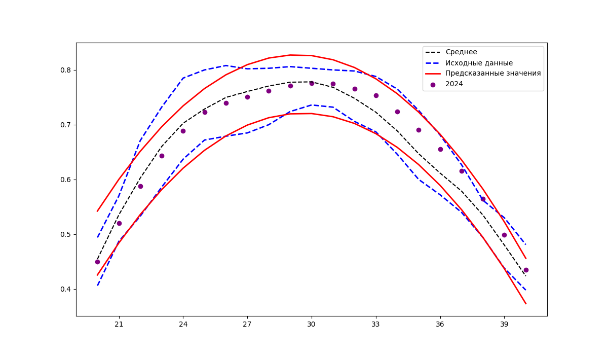 Прогнозирование значений индекса NDVI на 2024 год на основе данных за 2019–2023 года