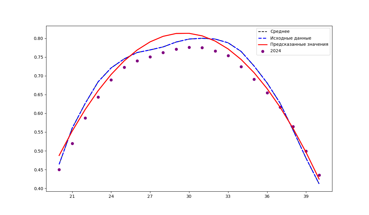 Прогнозирование значений индекса NDVI на 2024 год на основе данных за 2023 год