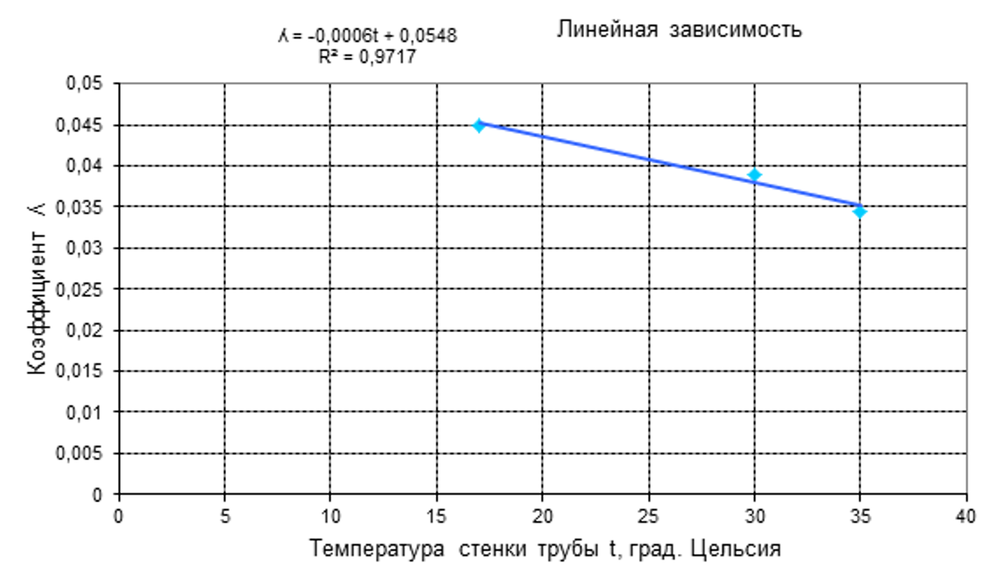 Зависимость коэффициента гидравлического трения от температуры стенки трубы λ=f(t)