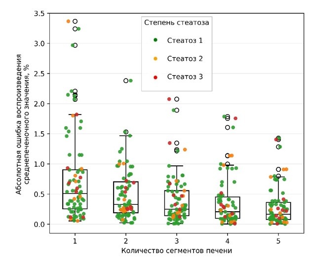 Зависимость абсолютной ошибки воспроизведения среднепеченочного значения протонной плотности жировой фракции от количества сегментов печени
