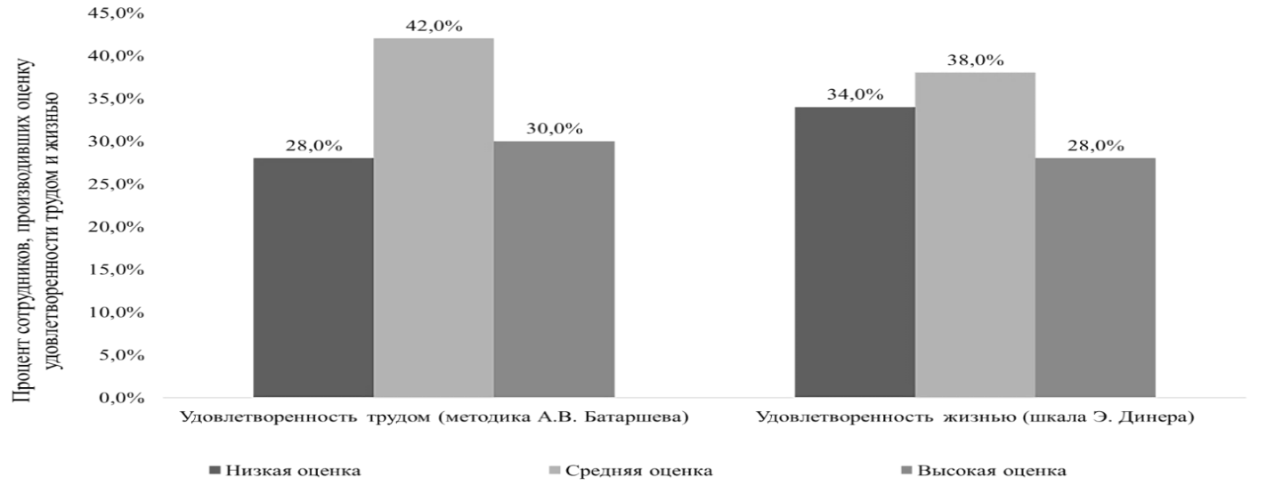 Удовлетворенность сотрудников спортивной школы трудом и жизнью