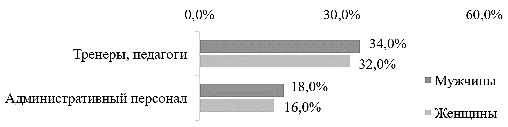 Распределение респондентов в зависимости от пола и должности