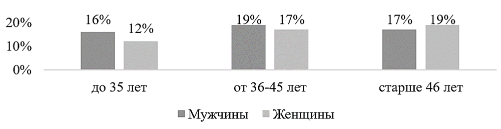 Распределение респондентов в зависимости от пола и возраста