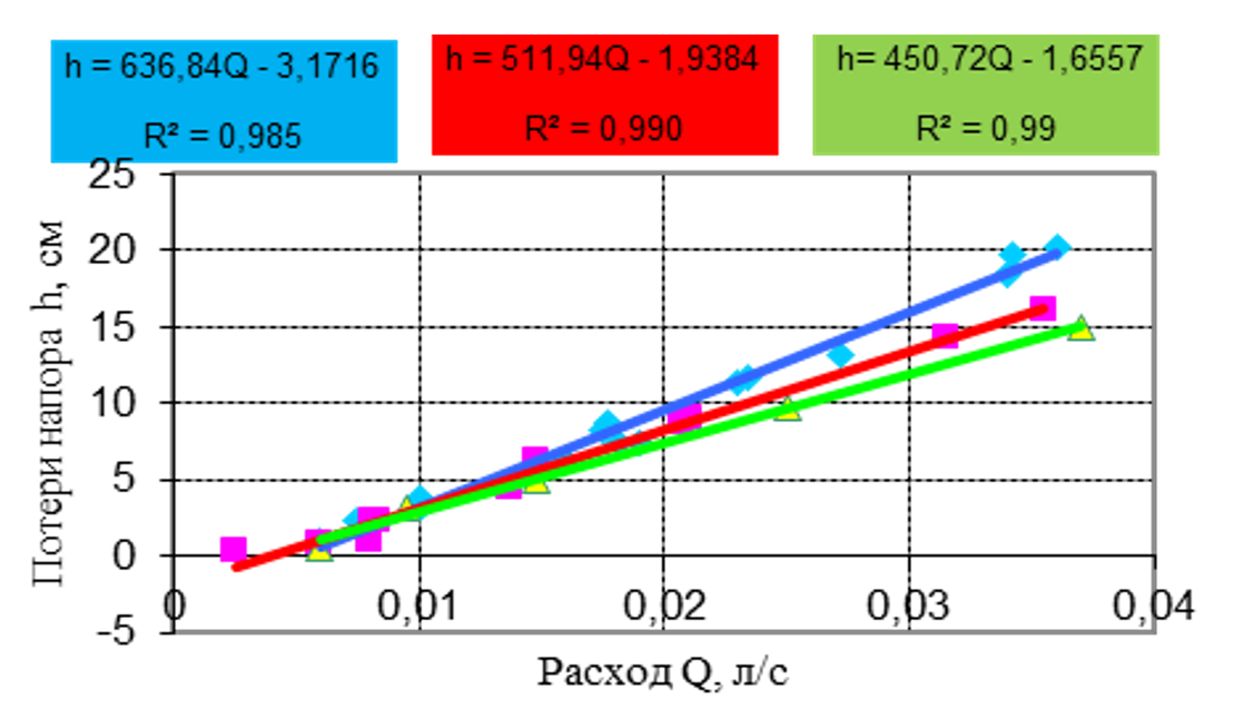 Графики изменения потерь напора h транспортируемой воды от ее расхода Q для при разных температурах t стенки трубы 