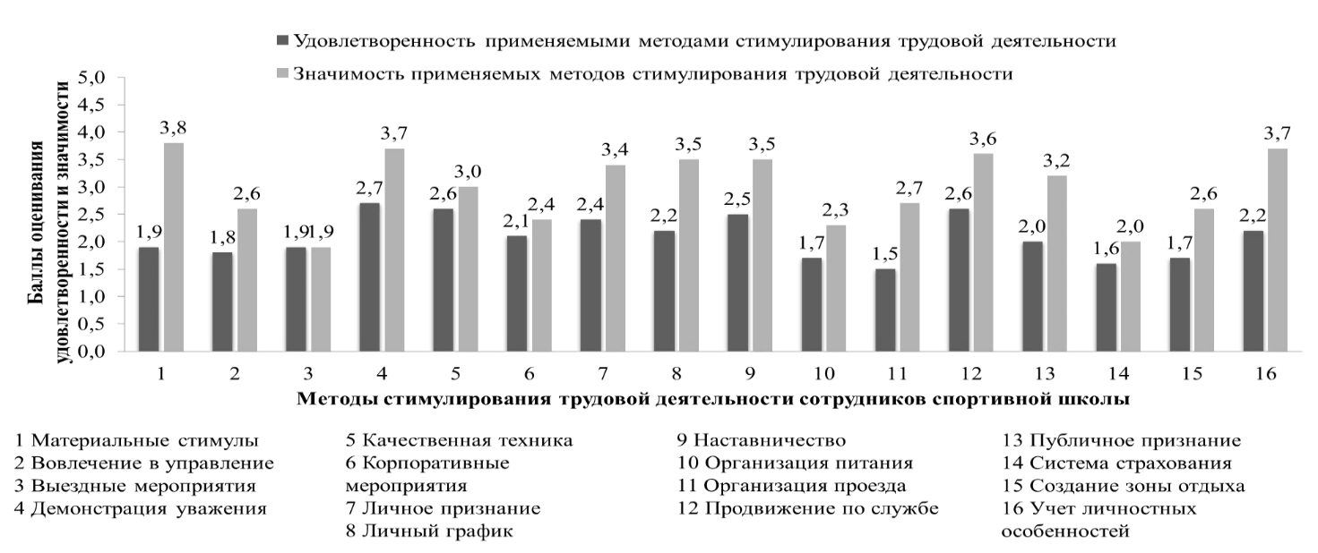 Сравнительный анализ удовлетворенности сотрудников спортивной школы применяемыми методами стимулирования их трудовой деятельности с показателями значимости для них этих методов
