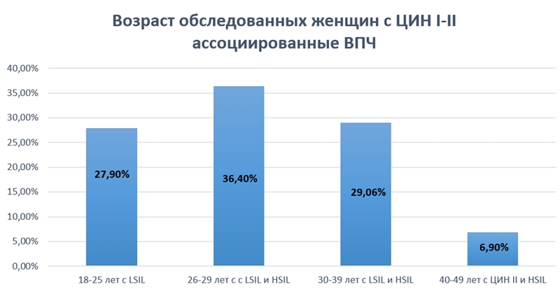  Возраст обследованных женщин с ЦИН I-II ассоциированные ВПЧ