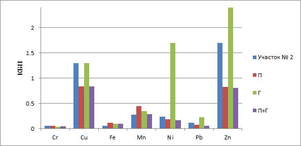 Гистограмма значений КБП почвогрунтов участка № 2 до и после рекультивации