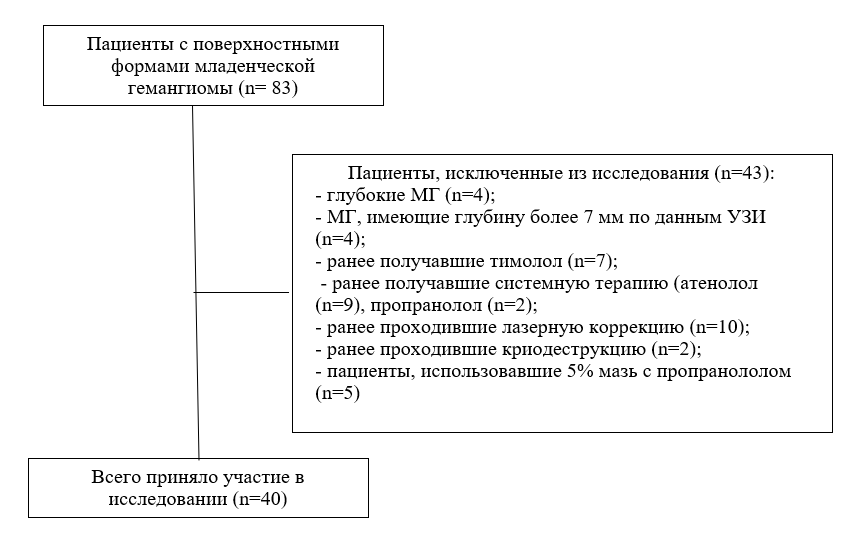 Последовательность формирования выборки исследования