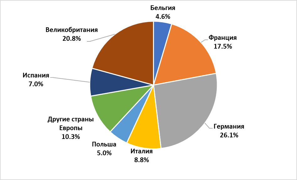 Стоимостная структура АП в Европе в 2022 г.