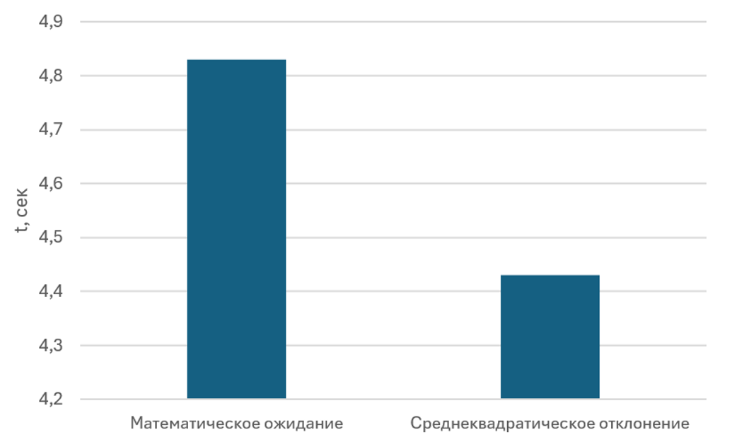 Математическое ожидание и среднеквадратическое отклонение при времени обработки запроса в 1 секунду