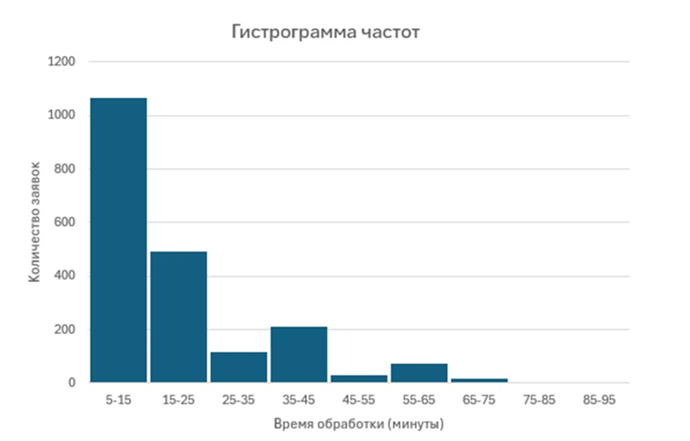 Гистограмма частот времени обработки заявки при работе 6 модераторов