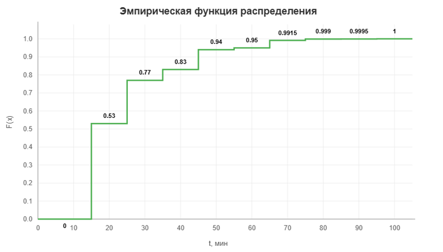 Эмпирическая функция распределения при работе 6 модераторов