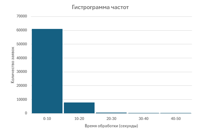 Гистограмма частот времени пребывания заявки в системе при времени обработки запроса в 1 секунду