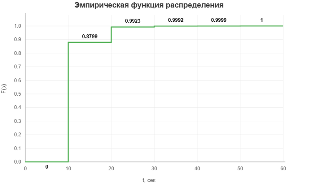 Эмпирическая функция распределения при времени обработки запроса в 1 секунду