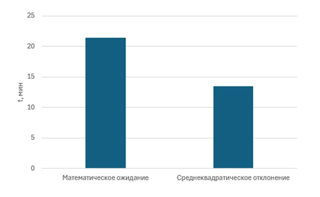 Математическое ожидание и среднеквадратическое отклонение при работе 6 модераторов