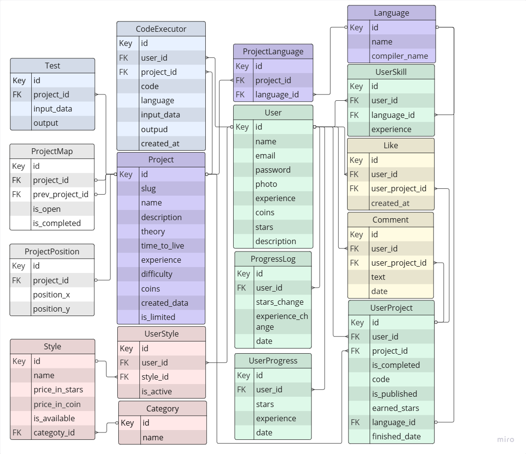 Структура базы данных