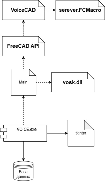 UML диаграмма компонентов