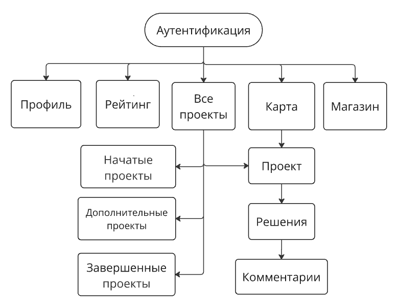 Структура проекта