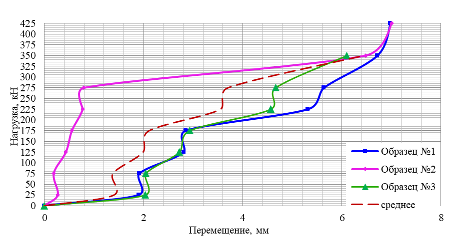 График зависимости перемещений от нагрузок