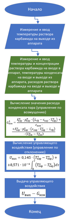 Алгоритм вычисления управляющего воздействия предлагаемой системы управления