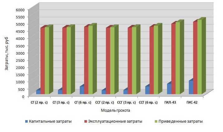 Затраты по сравниваемым моделям грохотов