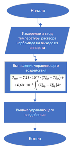 Алгоритм вычисления управляющего воздействия существующей системы