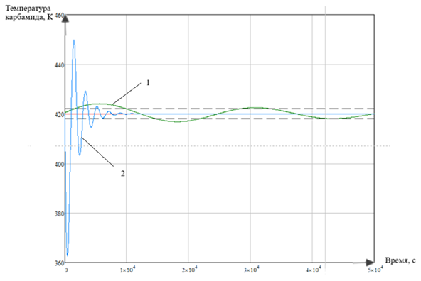 Графики переходных процессов