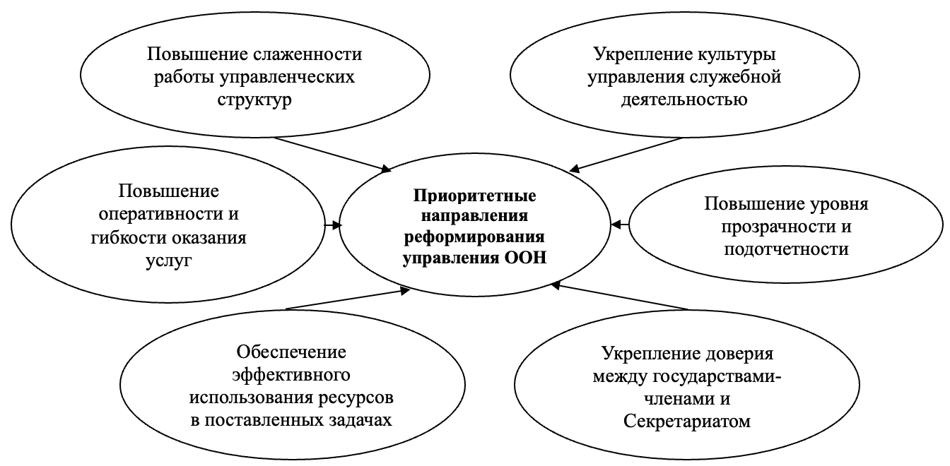 Приоритетные направления реформирования управления ООН