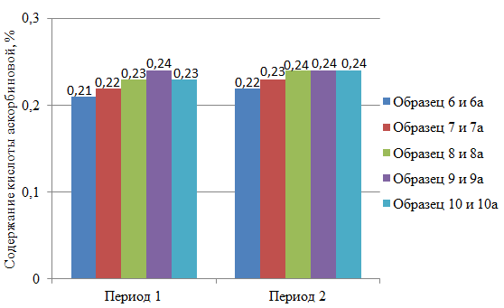 Содержание кислоты аскорбиновой в побегах аронии черноплодной