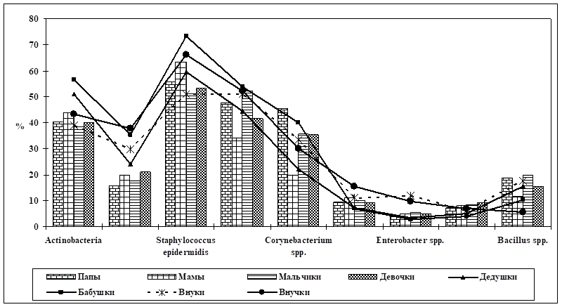 Гендерные особенности видового состава микробиома кожи